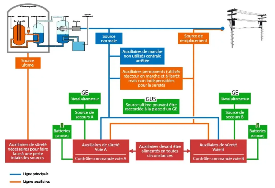 L'alimentation électrique