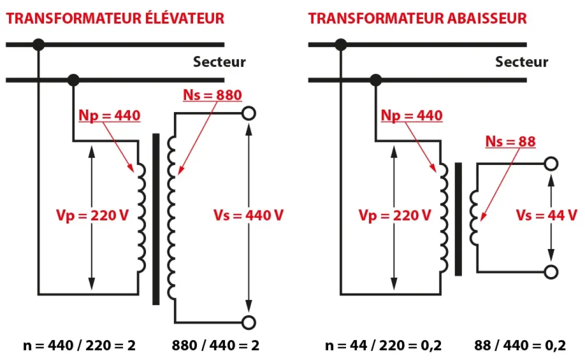 Fonctionnement d'un transformateur élévateur ou abaisseur de tension