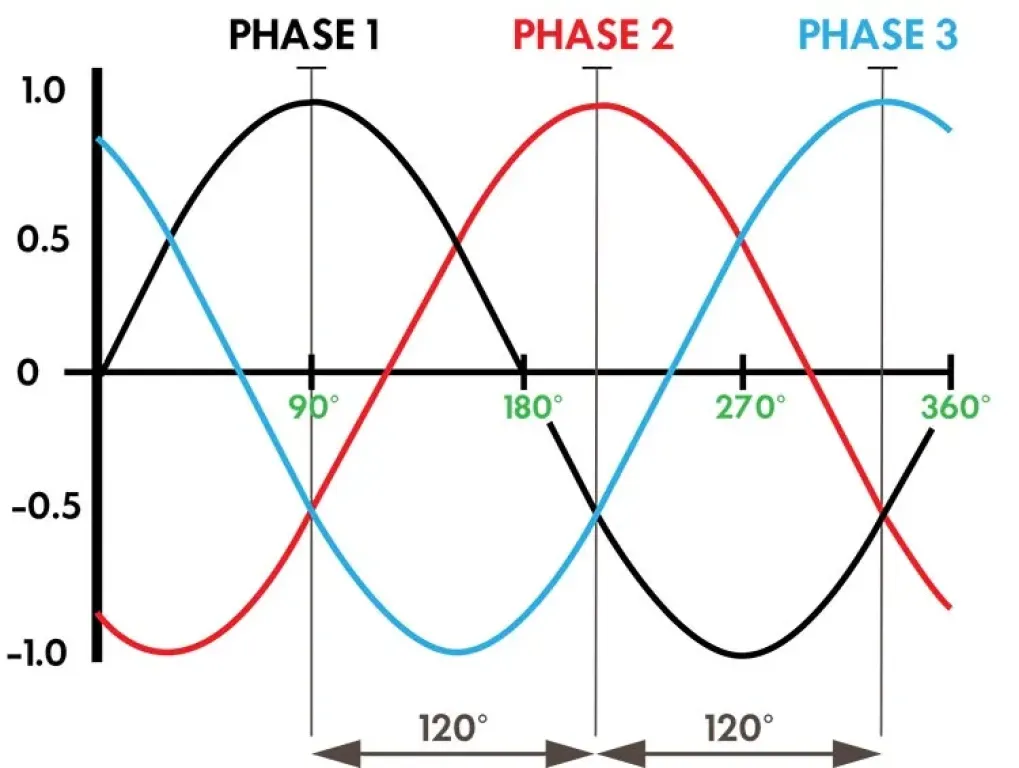 36 Kva Triphasé Combien D'ampere Par Phase Explications d'un système électrique triphasé